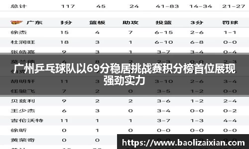 广州乒乓球队以69分稳居挑战赛积分榜首位展现强劲实力